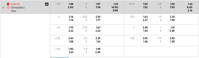Bảng kèo mới nhất trận Arsenal vs Olympiakos Piraeus