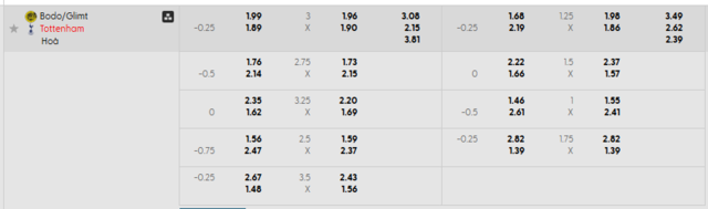 Bảng kèo mới nhất trận Bodo/Glimt vs Tottenham Hotspur Bảng kèo mới nhất trận Bodo/Glimt vs Tottenham Hotspur