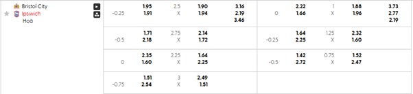 Bảng kèo mới nhất trận Bristol City vs Ipswich Bảng kèo mới nhất trận Bristol City vs Ipswich
