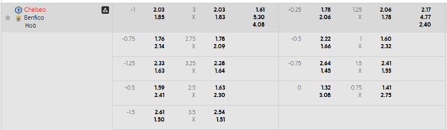 Bảng kèo mới nhất trận Chelsea vs Benfica