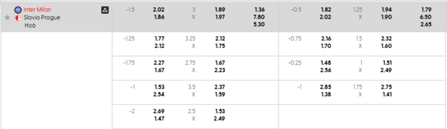 Bảng kèo mới nhất trận Inter Milan vs Slavia Praha
