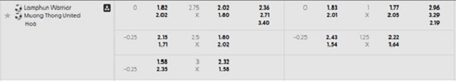 Bảng kèo mới nhất trận Lamphun Warrior vs Muang Thong Utd Bảng kèo mới nhất trận Lamphun Warrior vs Muang Thong Utd
