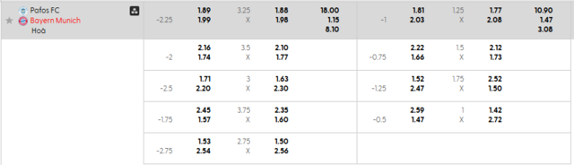 Bảng kèo mới nhất trận Pafos vs Bayern Munich