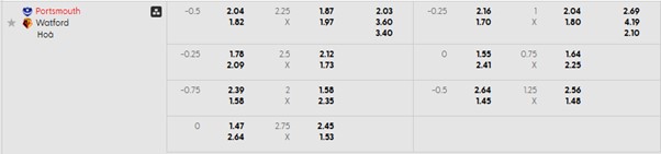 Bảng kèo mới nhất trận Portsmouth vs Watford