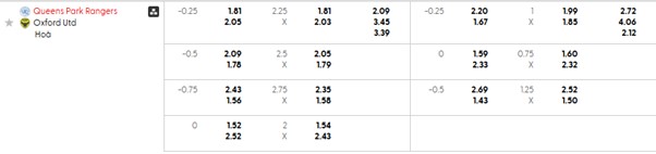Bảng kèo mới nhất trận QPR vs Oxford Utd Bảng kèo mới nhất trận QPR vs Oxford Utd
