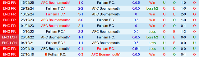 Lịch sử đối đầu AFC Bournemouth vs Fulham