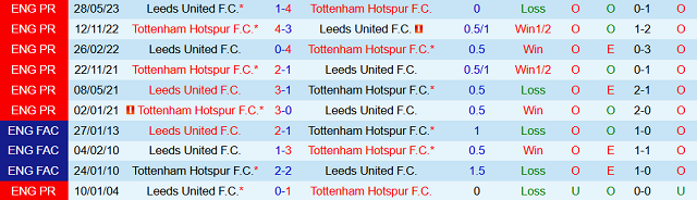 Lịch sử đối đầu Leeds United vs Tottenham Hotspur