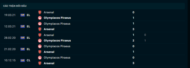 Lịch sử đối đầu Arsenal vs Olympiakos Piraeus