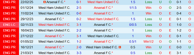 Lịch sử đối đầu Arsenal vs West Ham United Lịch sử đối đầu Arsenal vs West Ham United