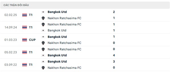Lịch sử đối đầu Bangkok Utd vs Nakhon Ratchasima FC Lịch sử đối đầu Bangkok Utd vs Nakhon Ratchasima FC