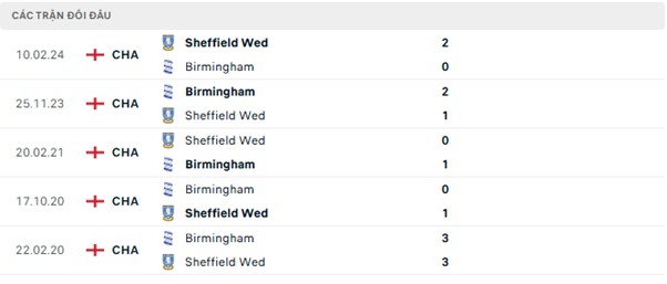 Lịch sử đối đầu Birmingham vs Sheffield Wed