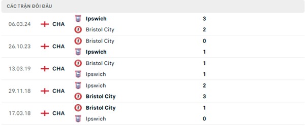 Lịch sử đối đầu Bristol City vs Ipswich Lịch sử đối đầu Bristol City vs Ipswich