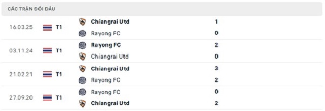 Lịch sử đối đầu Chiangrai Utd vs Rayong FC
