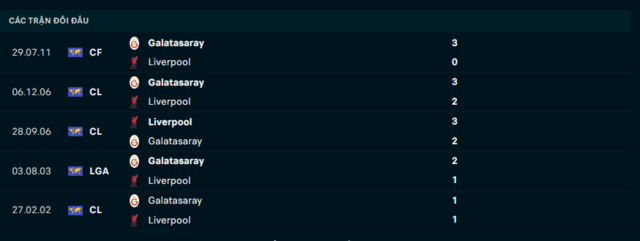 Lịch sử đối đầu Galatasaray vs Liverpool Lịch sử đối đầu Galatasaray vs Liverpool