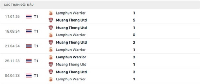 Lịch sử đối đầu Lamphun Warrior vs Muang Thong Utd Lịch sử đối đầu Lamphun Warrior vs Muang Thong Utd