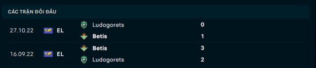 Lịch sử đối đầu Ludogorets Razgrad vs Real Betis