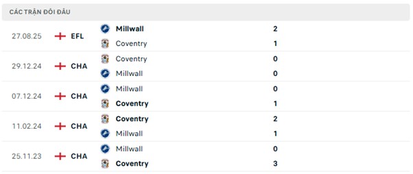 Lịch sử đối đầu Millwall vs Coventry Lịch sử đối đầu Millwall vs Coventry