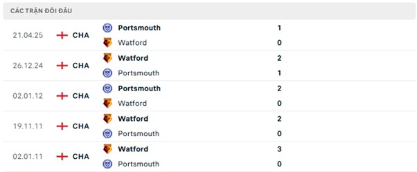Lịch sử đối đầu Portsmouth vs Watford