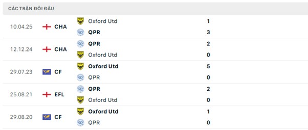 Lịch sử đối đầu QPR vs Oxford Utd Lịch sử đối đầu QPR vs Oxford Utd