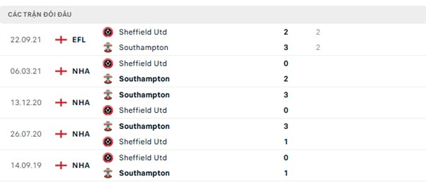 Lịch sử đối đầu Sheffield Utd vs Southampton