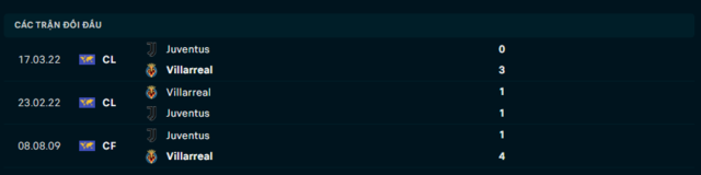 Lịch sử đối đầu Villarreal vs Juventus Lịch sử đối đầu Villarreal vs Juventus