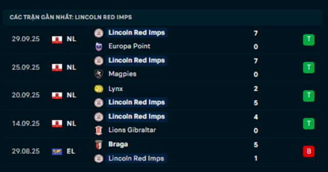 Phong độ Linconl Red Imps 5 trận vừa qua Phong độ Linconl Red Imps 5 trận vừa qua