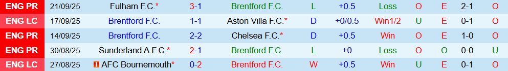 Phong độ 5 trận gần nhất của Brentford