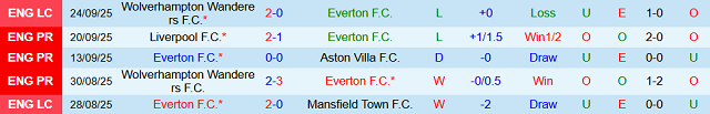 Phong độ 5 trận gần nhất của Everton Phong độ 5 trận gần nhất của Everton