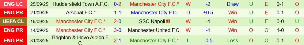 Phong độ 5 trận gần nhất của Man City