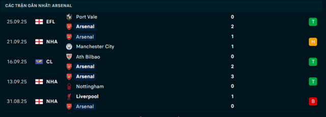 Phong độ Arsenal 5 trận đã qua