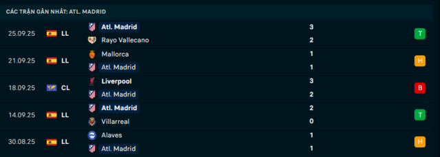 Phong độ Atlético de Madrid 5 trận đã qua
