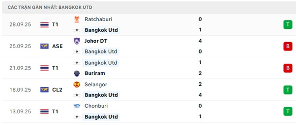Phong độ Bangkok Utd 5 trận đã qua Phong độ Bangkok Utd 5 trận đã qua