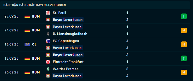 Phong độ Bayer Leverkusen 5 trận đã qua Phong độ Bayer Leverkusen 5 trận đã qua