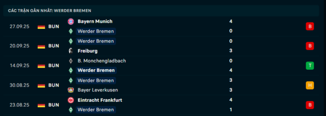 Phong độ Bayern Munich 5 trận đã qua