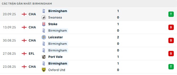 Phong độ Birmingham 5 trận đã qua