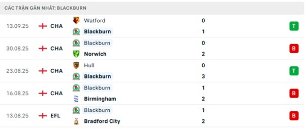 Phong độ Blackburn 5 trận đã qua Phong độ Blackburn 5 trận đã qua