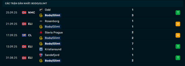 Phong độ Bodo/Glimt 5 trận đã qua Phong độ Bodo/Glimt 5 trận đã qua
