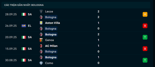 Phong độ Bologna 5 trận đã qua Phong độ Bologna 5 trận đã qua