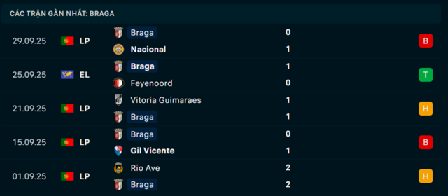 Phong độ Braga 5 trận đã qua Phong độ Braga 5 trận đã qua