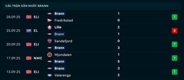 Phong độ Brann 5 trận vừa qua Phong độ Brann 5 trận vừa qua