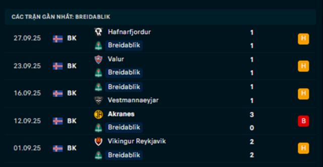 Phong độ Breidablik 5 trận vừa qua Phong độ Breidablik 5 trận vừa qua