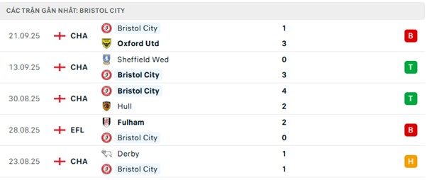 Phong độ Bristol City 5 trận đã qua Phong độ Bristol City 5 trận đã qua