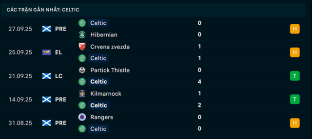 Phong độ Celtic 5 trận đã qua Phong độ Celtic 5 trận đã qua