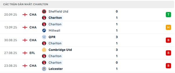 Phong độ Charlton 5 trận đã qua Phong độ Charlton 5 trận đã qua