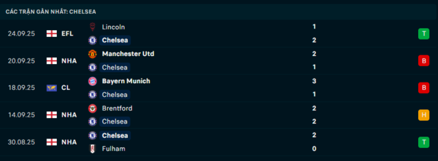 Phong độ Chelsea 5 trận đã qua