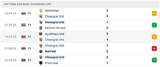 Phong độ Chiangrai Utd 5 trận đã qua