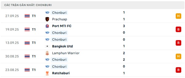 Phong độ Chonburi 5 trận đã qua Phong độ Chonburi 5 trận đã qua