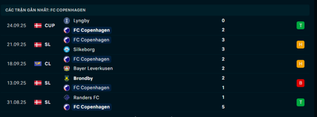 Phong độ Copenhagen 5 trận đã qua Phong độ Copenhagen 5 trận đã qua