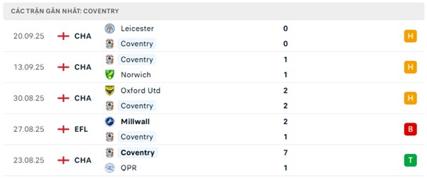 Phong độ Coventry 5 trận đã qua Phong độ Coventry 5 trận đã qua