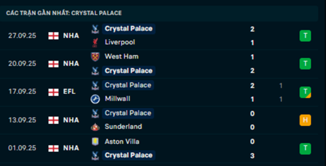 Phong độ Crystal Palace 5 trận vừa qua